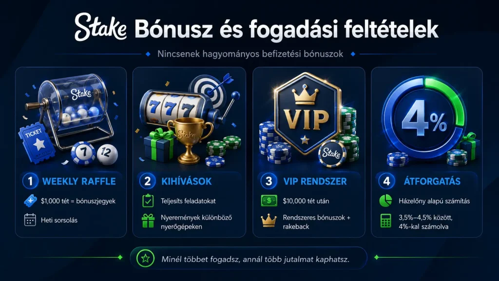 Stake Bónusz